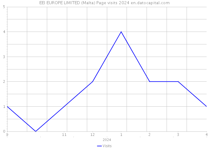 EEI EUROPE LIMITED (Malta) Page visits 2024 