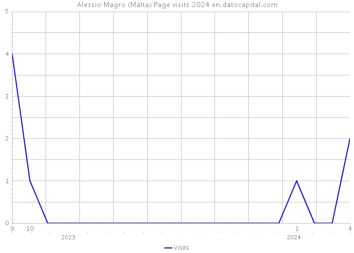 Alessio Magro (Malta) Page visits 2024 