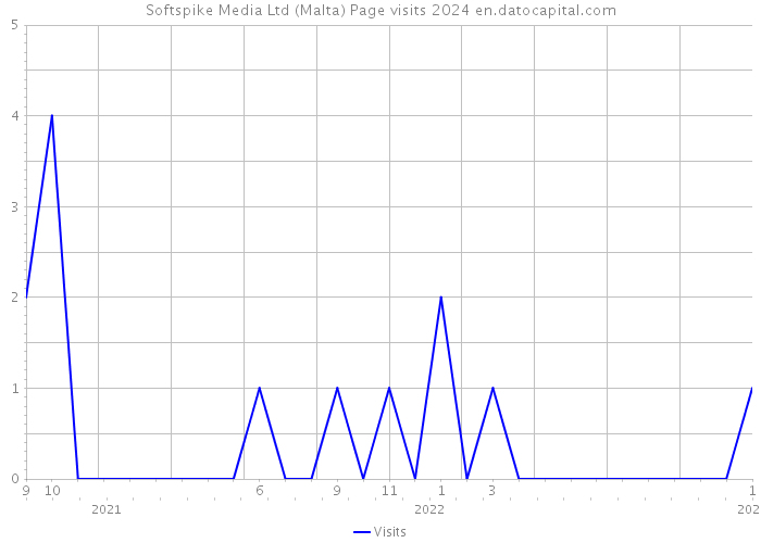 Softspike Media Ltd (Malta) Page visits 2024 