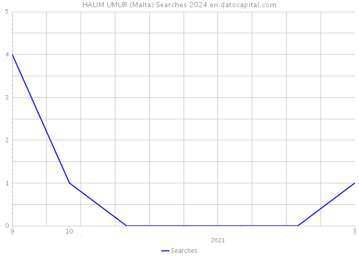 HALIM UMUR (Malta) Searches 2024 