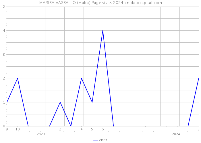 MARISA VASSALLO (Malta) Page visits 2024 