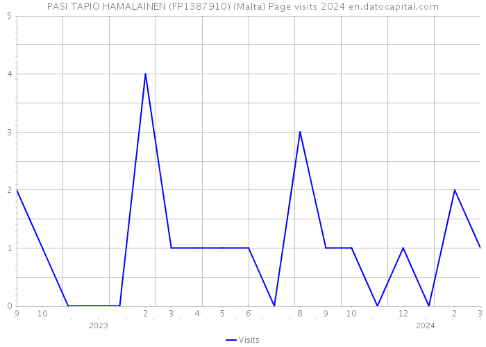 PASI TAPIO HAMALAINEN (FP1387910) (Malta) Page visits 2024 