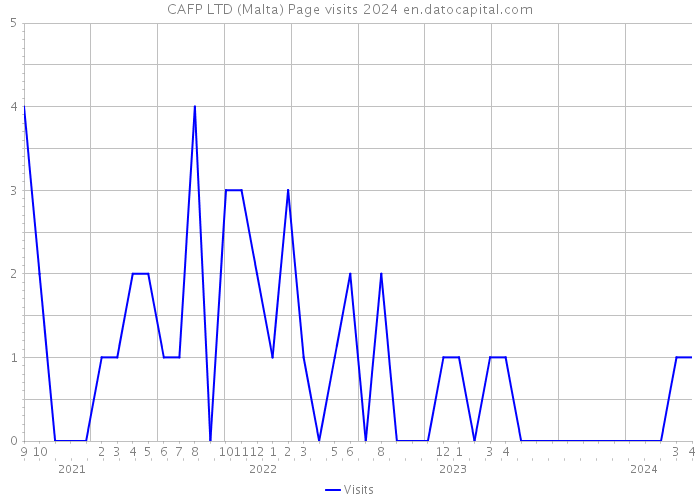 CAFP LTD (Malta) Page visits 2024 