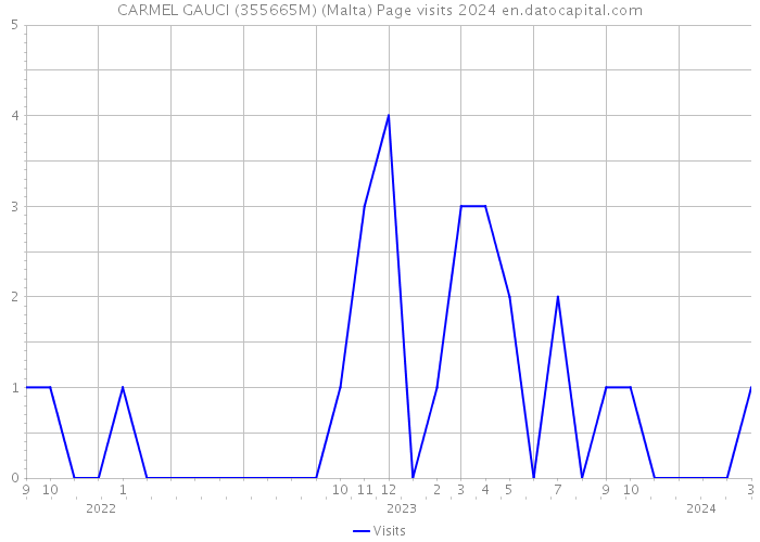 CARMEL GAUCI (355665M) (Malta) Page visits 2024 