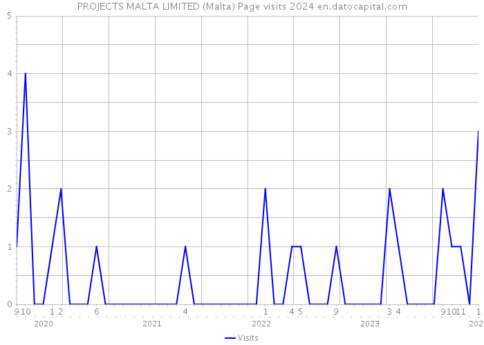PROJECTS MALTA LIMITED (Malta) Page visits 2024 