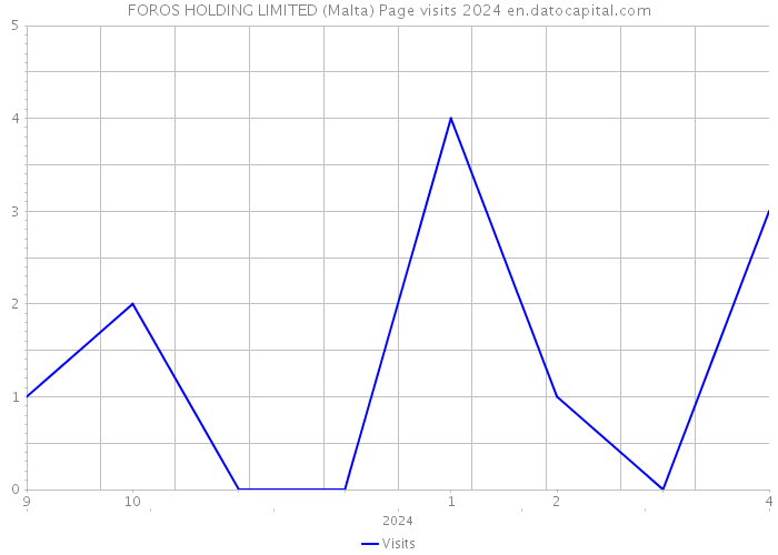 FOROS HOLDING LIMITED (Malta) Page visits 2024 