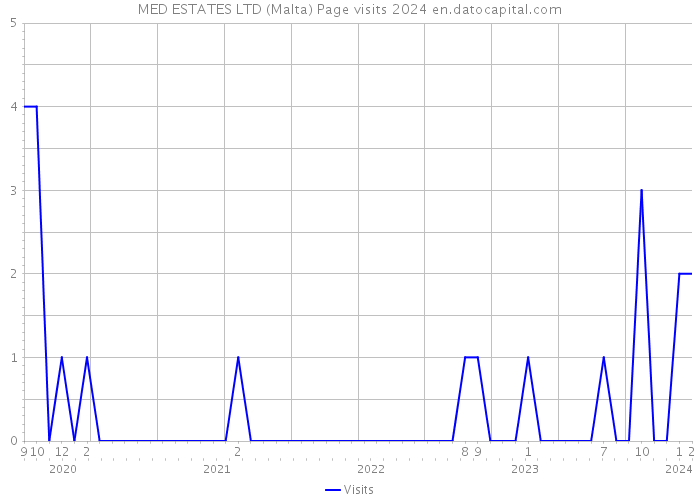 MED ESTATES LTD (Malta) Page visits 2024 