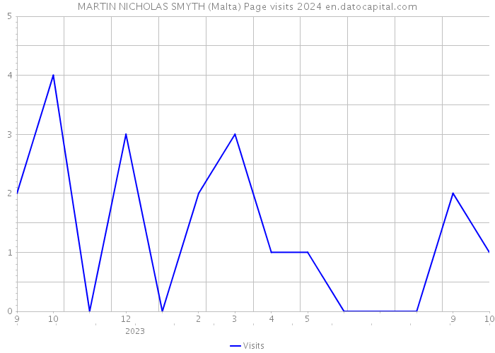 MARTIN NICHOLAS SMYTH (Malta) Page visits 2024 