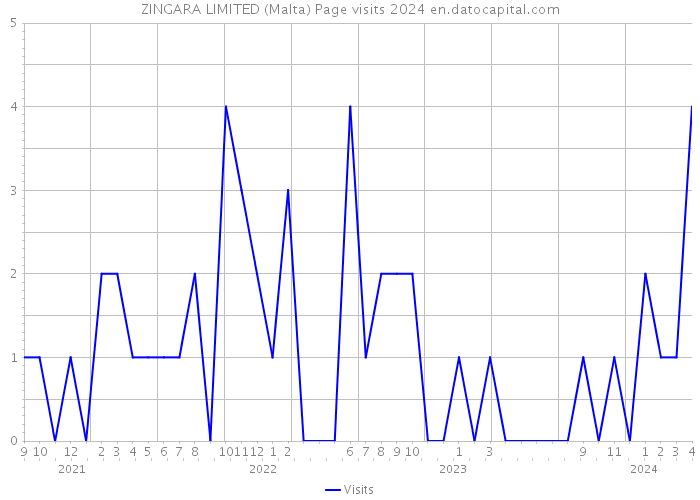 ZINGARA LIMITED (Malta) Page visits 2024 
