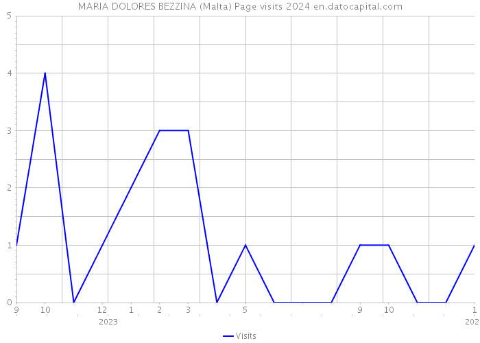 MARIA DOLORES BEZZINA (Malta) Page visits 2024 