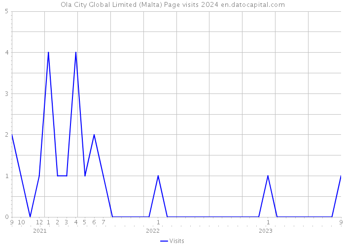 Ola City Global Limited (Malta) Page visits 2024 