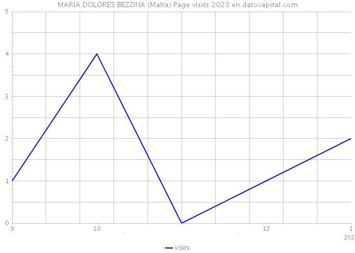 MARIA DOLORES BEZZINA (Malta) Page visits 2023 
