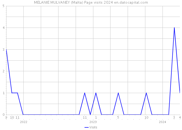 MELANIE MULVANEY (Malta) Page visits 2024 