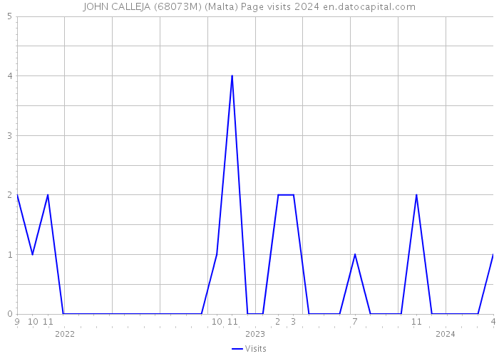 JOHN CALLEJA (68073M) (Malta) Page visits 2024 