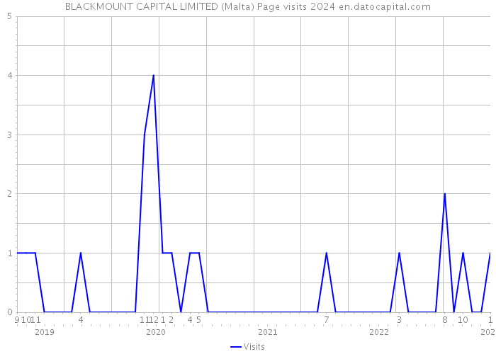 BLACKMOUNT CAPITAL LIMITED (Malta) Page visits 2024 