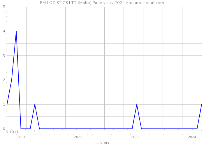 RM LOGISTICS LTD (Malta) Page visits 2024 