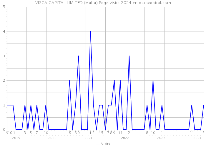 VISCA CAPITAL LIMITED (Malta) Page visits 2024 