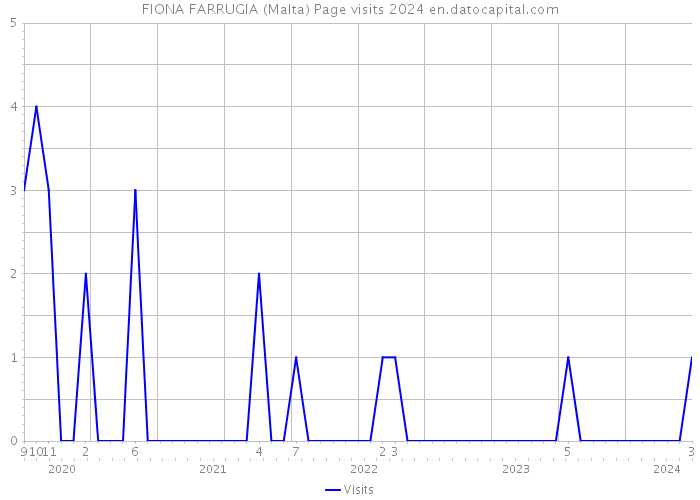 FIONA FARRUGIA (Malta) Page visits 2024 