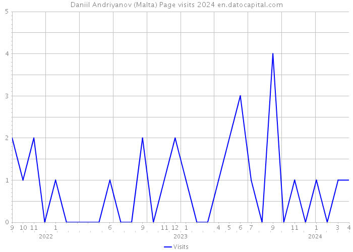 Daniil Andriyanov (Malta) Page visits 2024 
