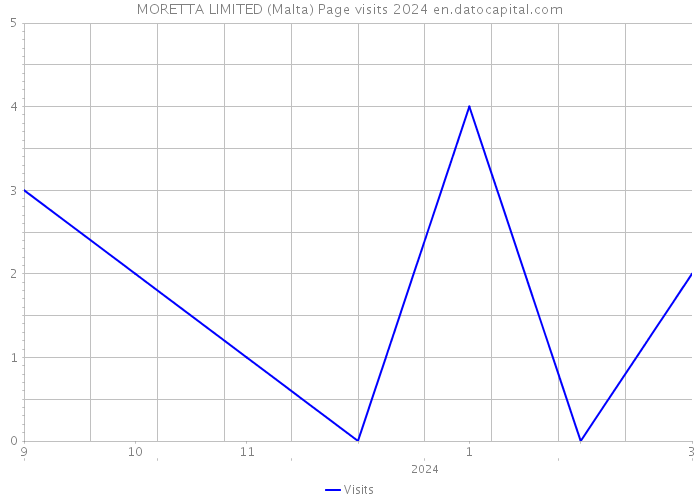 MORETTA LIMITED (Malta) Page visits 2024 
