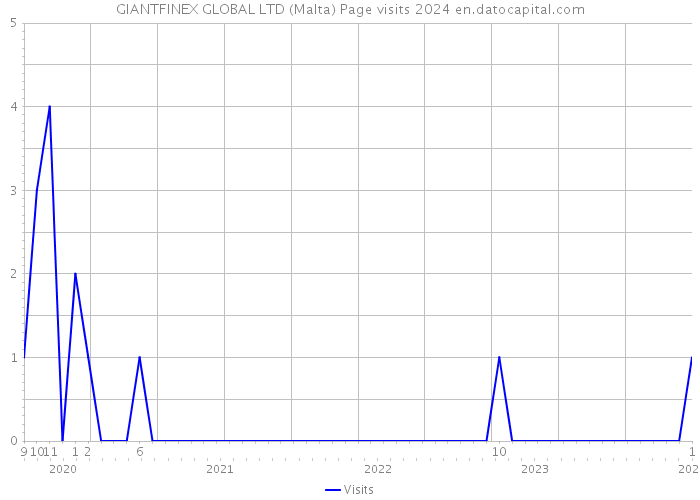 GIANTFINEX GLOBAL LTD (Malta) Page visits 2024 