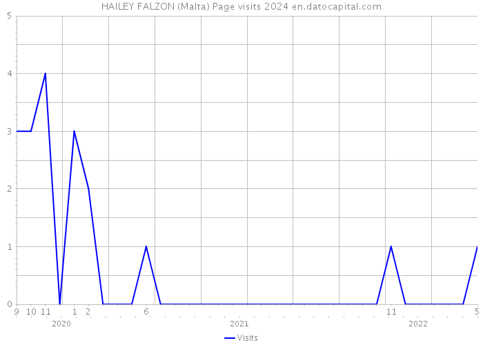 HAILEY FALZON (Malta) Page visits 2024 