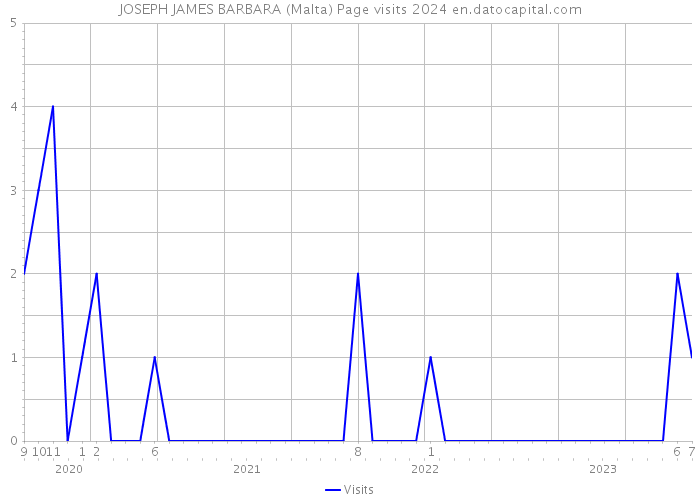 JOSEPH JAMES BARBARA (Malta) Page visits 2024 