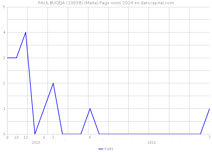 PAUL BUGEJA (10638) (Malta) Page visits 2024 