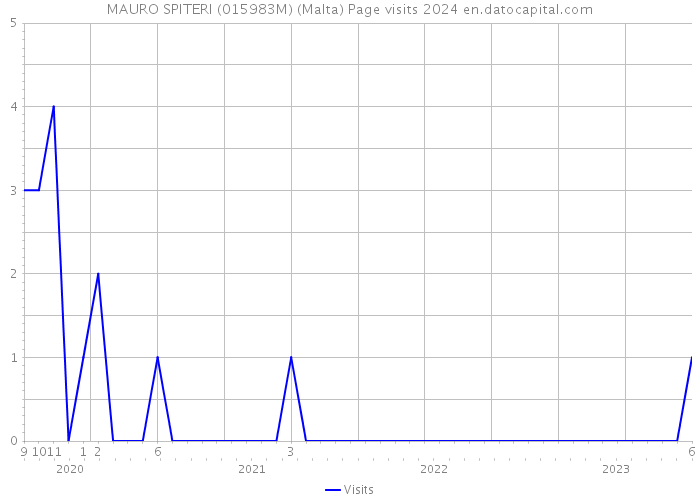 MAURO SPITERI (015983M) (Malta) Page visits 2024 