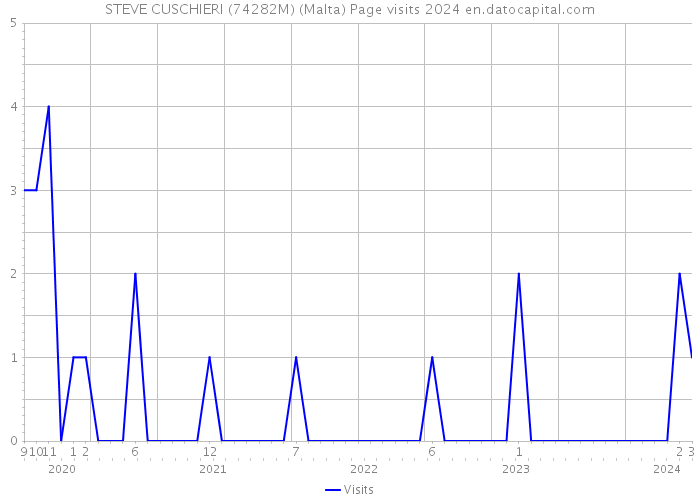 STEVE CUSCHIERI (74282M) (Malta) Page visits 2024 