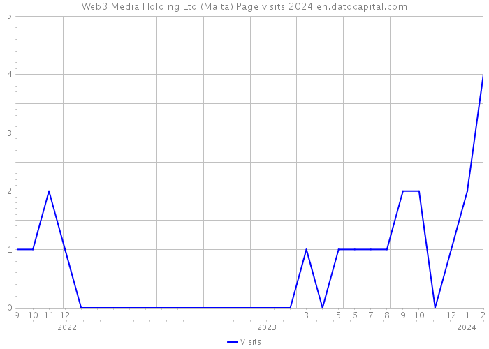 Web3 Media Holding Ltd (Malta) Page visits 2024 