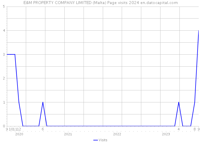 E&M PROPERTY COMPANY LIMITED (Malta) Page visits 2024 