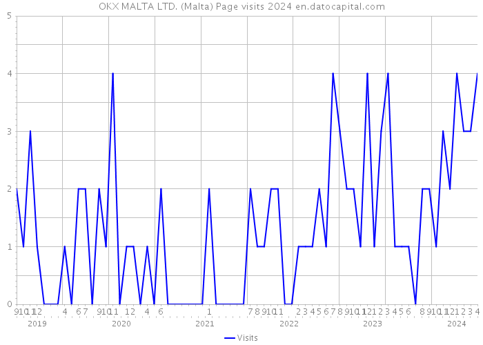 OKX MALTA LTD. (Malta) Page visits 2024 