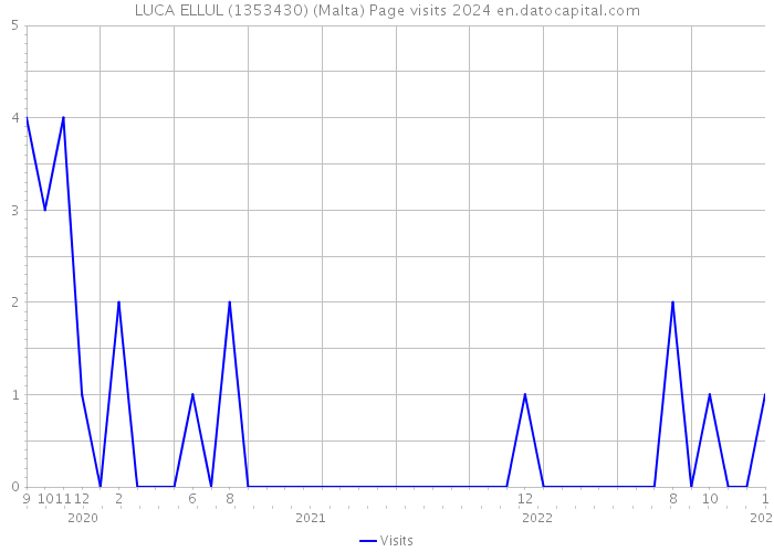 LUCA ELLUL (1353430) (Malta) Page visits 2024 