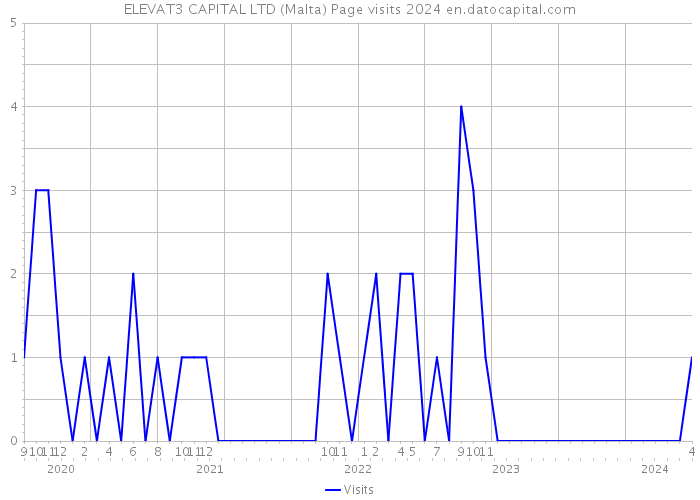 ELEVAT3 CAPITAL LTD (Malta) Page visits 2024 