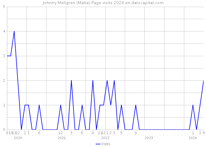 Johnny Mellgren (Malta) Page visits 2024 