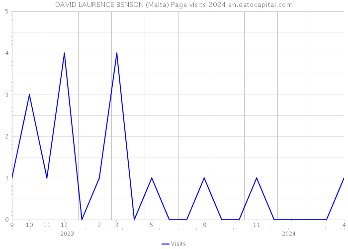 DAVID LAURENCE BENSON (Malta) Page visits 2024 