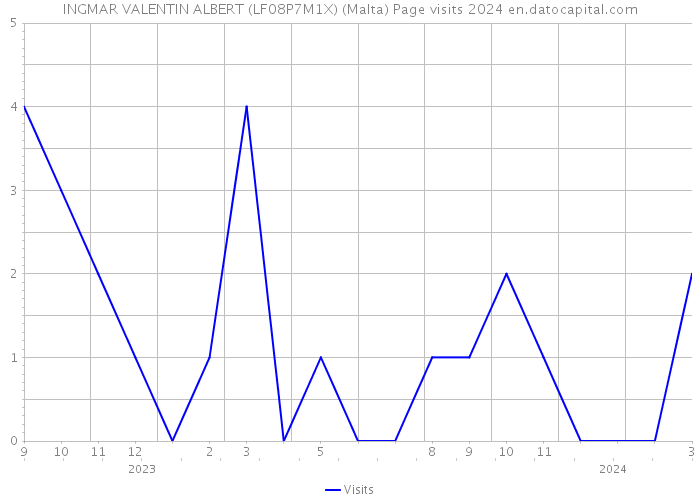 INGMAR VALENTIN ALBERT (LF08P7M1X) (Malta) Page visits 2024 