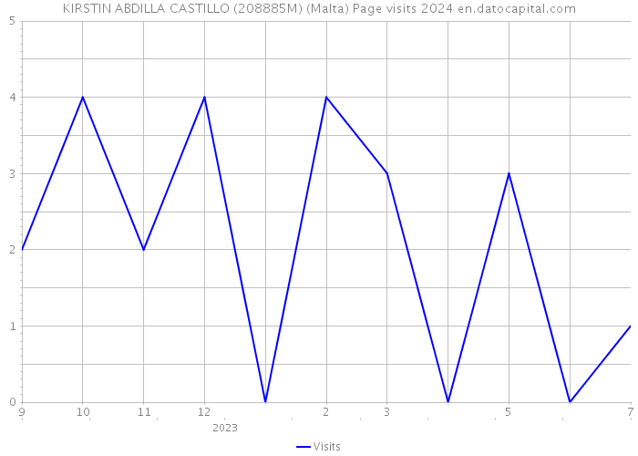 KIRSTIN ABDILLA CASTILLO (208885M) (Malta) Page visits 2024 