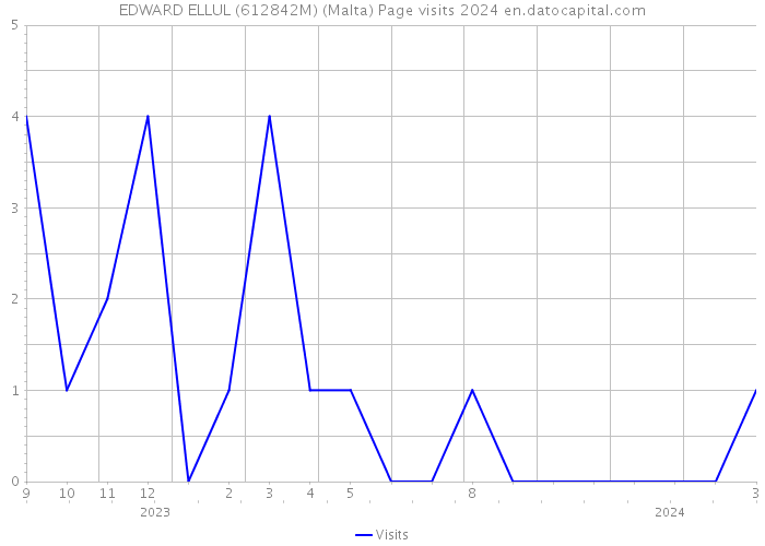 EDWARD ELLUL (612842M) (Malta) Page visits 2024 