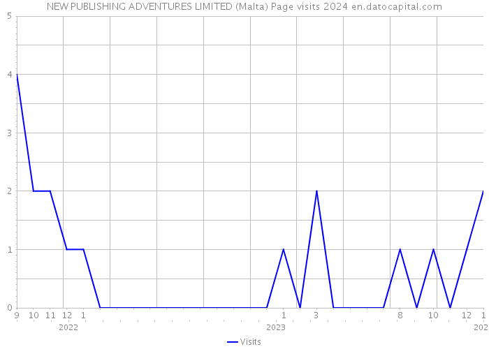 NEW PUBLISHING ADVENTURES LIMITED (Malta) Page visits 2024 