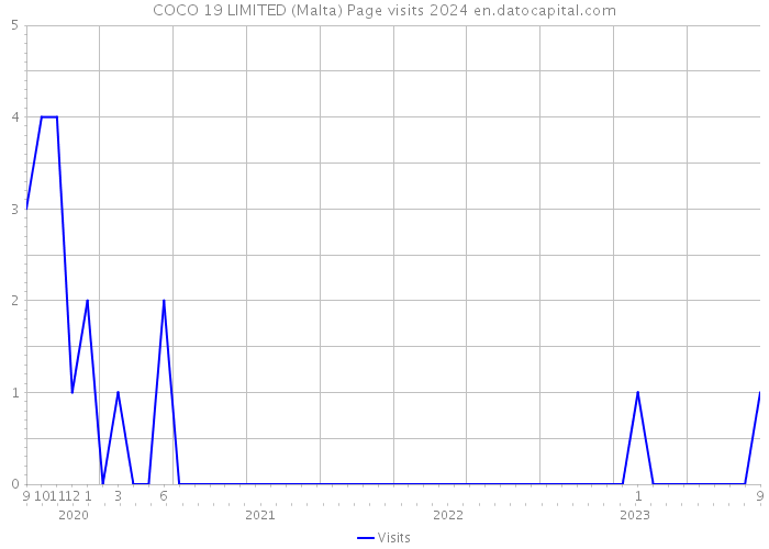 COCO 19 LIMITED (Malta) Page visits 2024 