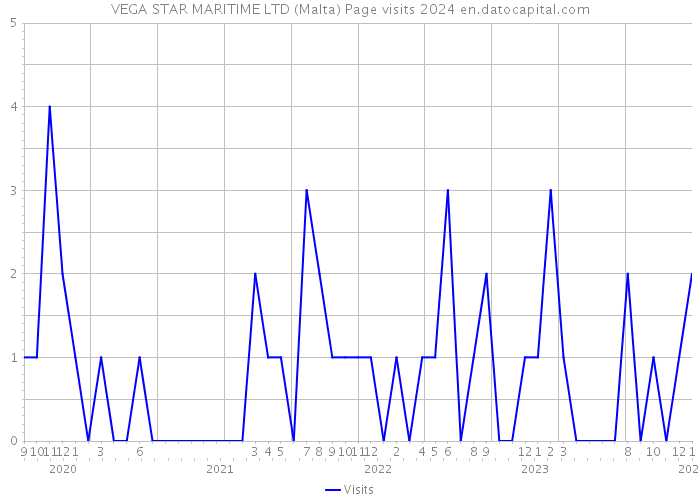 VEGA STAR MARITIME LTD (Malta) Page visits 2024 