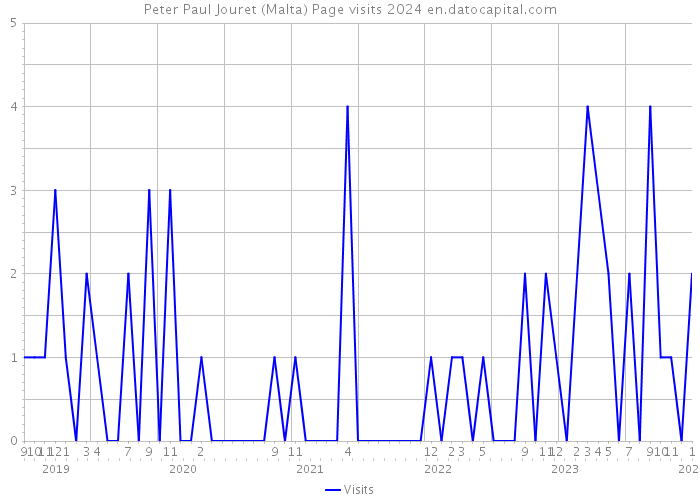 Peter Paul Jouret (Malta) Page visits 2024 