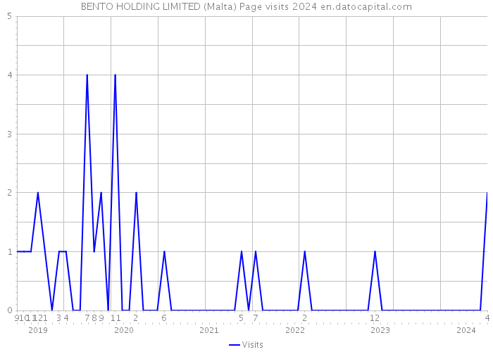 BENTO HOLDING LIMITED (Malta) Page visits 2024 