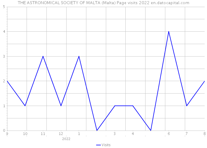 THE ASTRONOMICAL SOCIETY OF MALTA (Malta) Page visits 2022 