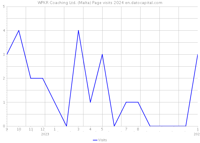 WPKR Coaching Ltd. (Malta) Page visits 2024 
