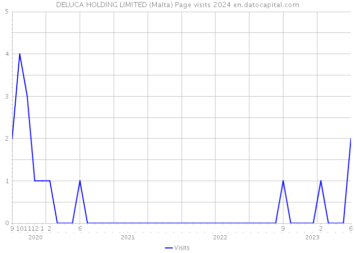 DELUCA HOLDING LIMITED (Malta) Page visits 2024 