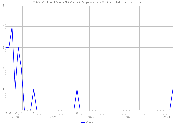 MAXIMILLIAN MAGRI (Malta) Page visits 2024 