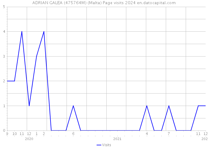 ADRIAN GALEA (475764M) (Malta) Page visits 2024 